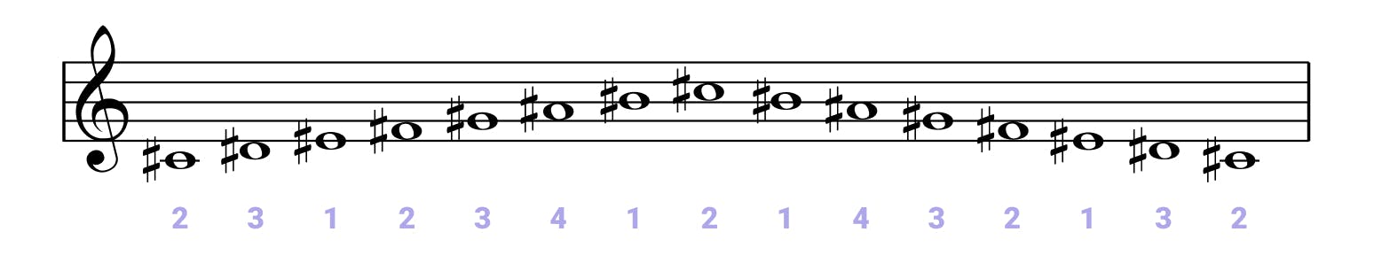 Cis Dur mit Klavier-Fingersatz im Violinschlüssel