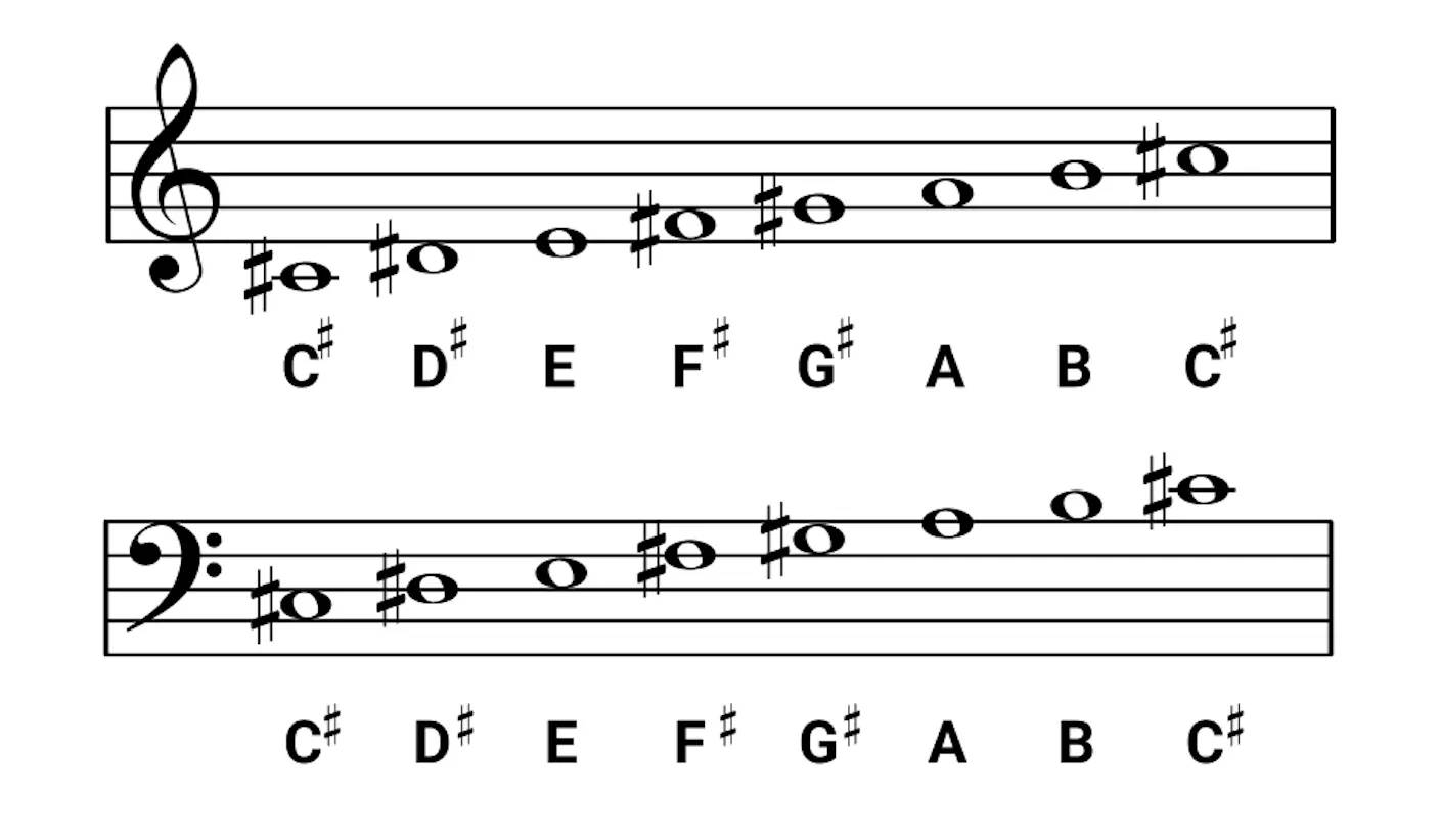 C-sharp minor on the Piano - Scales, Chords & Exercises - OKTAV