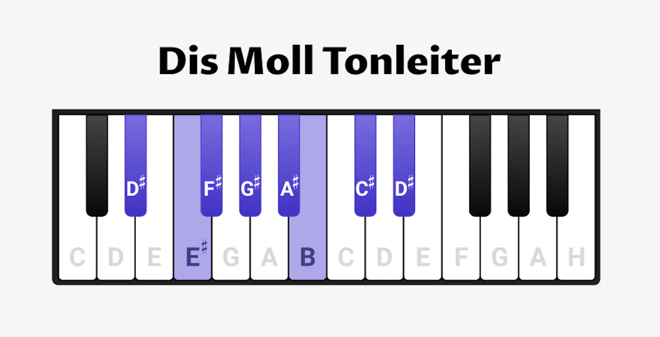 dis-Moll für Klavier - Tonleiter, Akkorde & Übungen - OKTAV