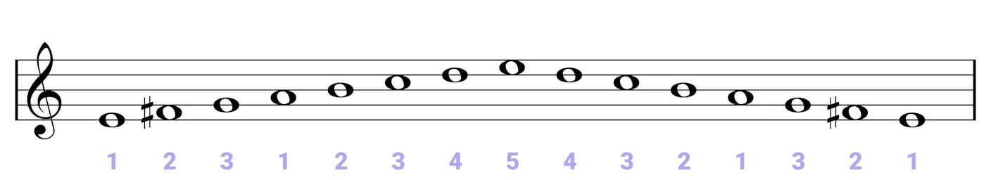E Minor Scale for Piano - Scales, Chords & Exercises - OKTAV