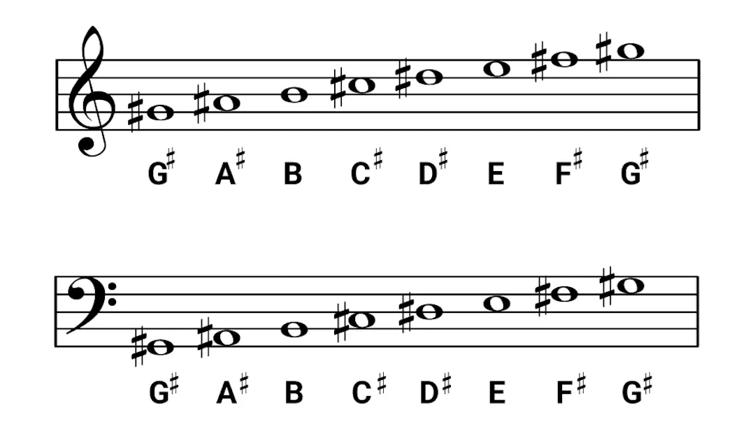 G Sharp 7 Notes G-sharp minor scale on piano - scales, chords & exercises - OKTAV