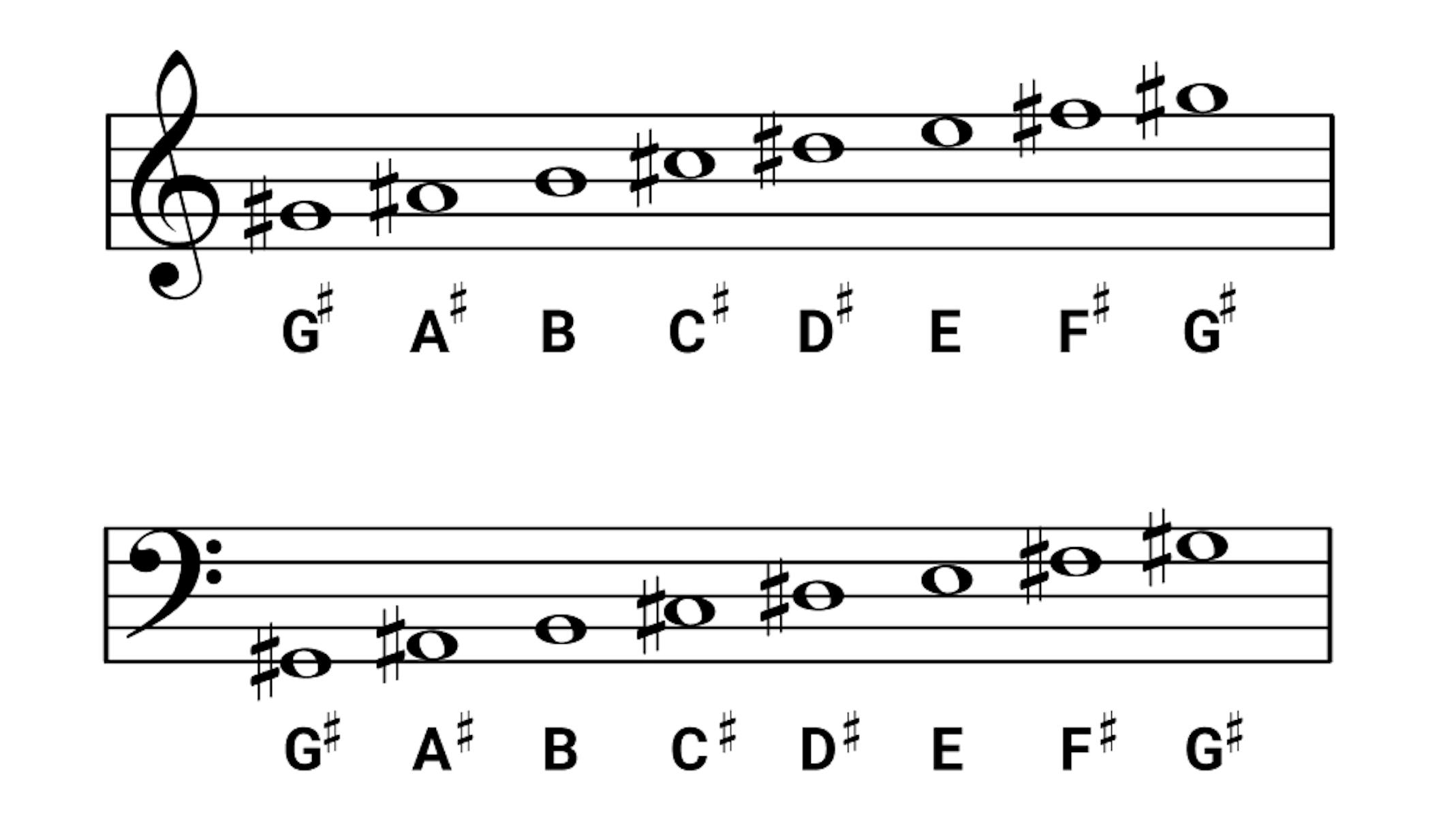 G-sharp minor scale on piano - scales, chords & exercises - OKTAV