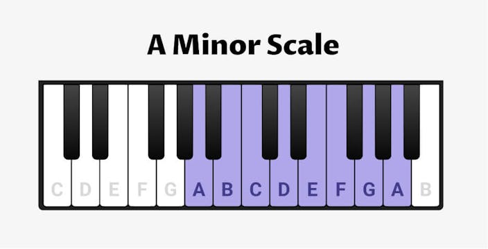A-minor Scale for Piano - Scales, Chords & Exercises - OKTAV
