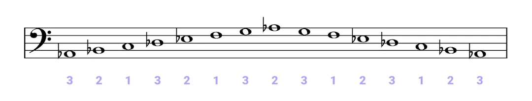 Ab Scale A-flat Major Scale for Piano - Notes, Chords & Exercises - OKTAV