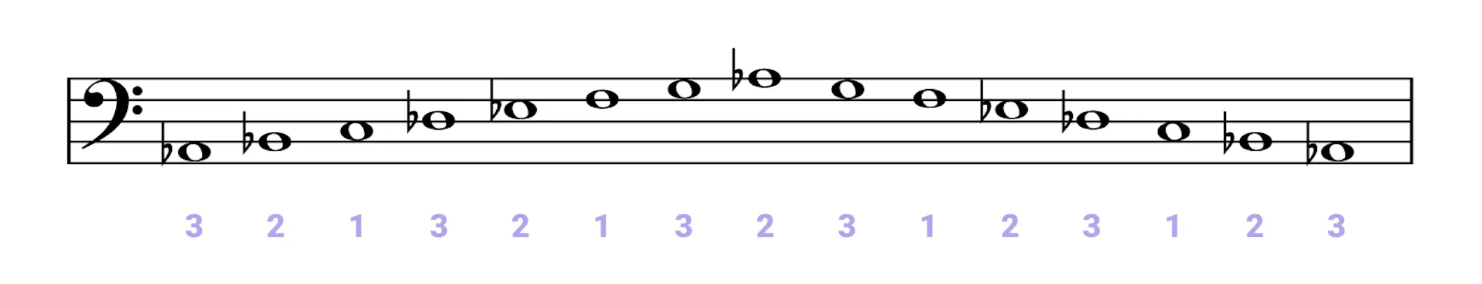 Ab Scale A-flat Major Scale for Piano - Notes, Chords & Exercises - OKTAV