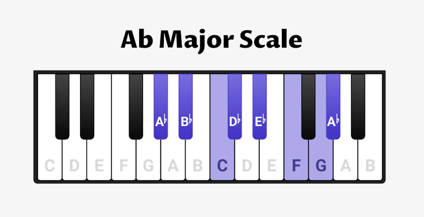 A-flat Major Scale for Piano - Notes, Chords & Exercises - OKTAV
