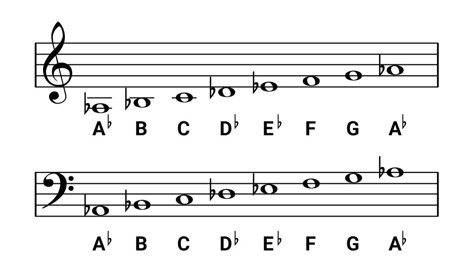 Notes of the Ab Major Scale