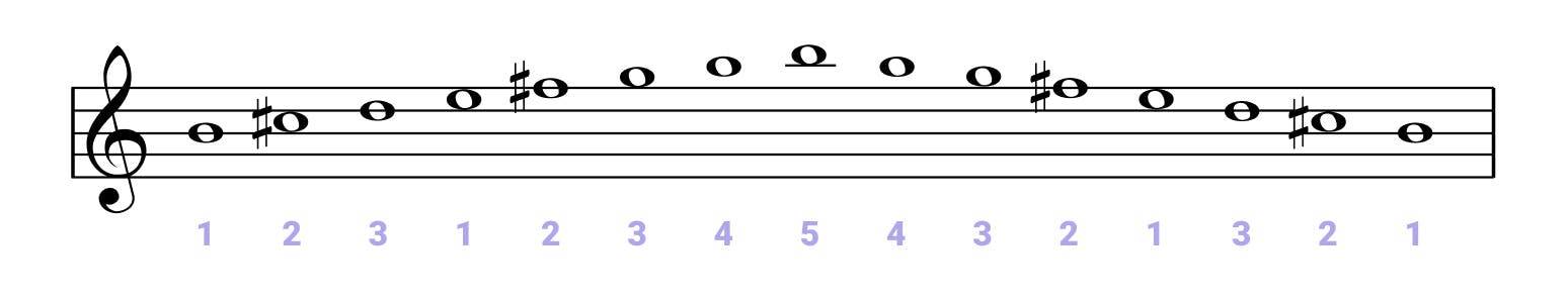 B minor treble clef notes incl. fingering