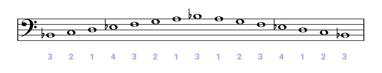 Noten & Fingersätze von B-Dur im Bassschlüssel