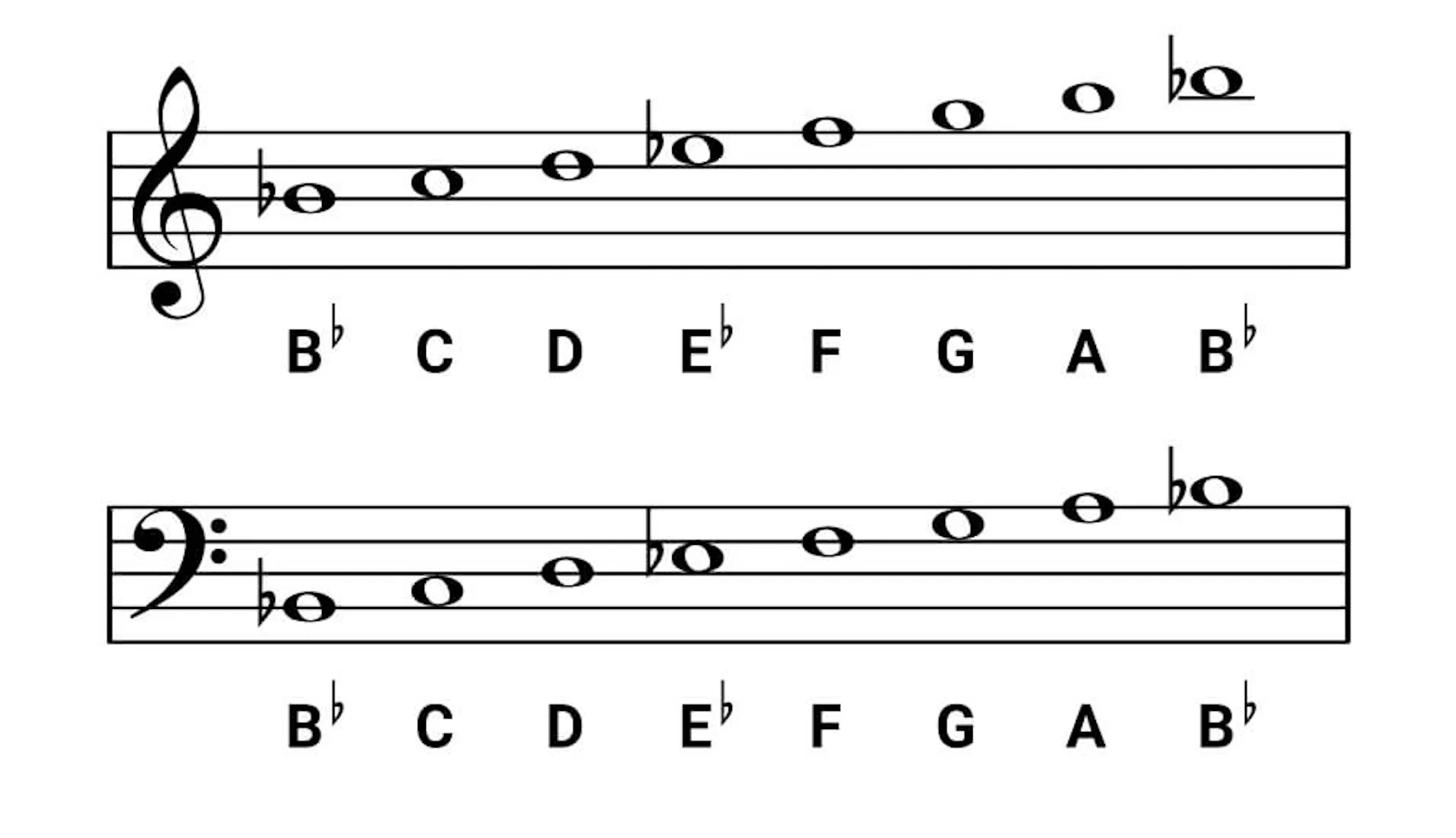 Bb Scale Notes B-flat Major Scale on the Piano - Scales, Chords & Exercises - OKTAV