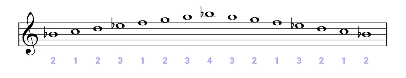 Bb Scale Notes B-flat Major Scale on the Piano - Scales, Chords & Exercises - OKTAV