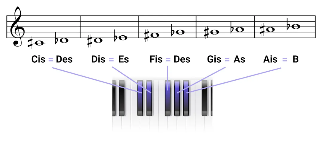 Klaviernoten lernen leicht gemacht: Grundlagen für Anfänger - OKTAV