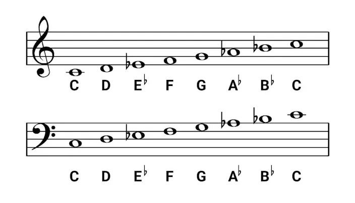 C minor Scale on Piano - Scales, Chords & Exercises - OKTAV