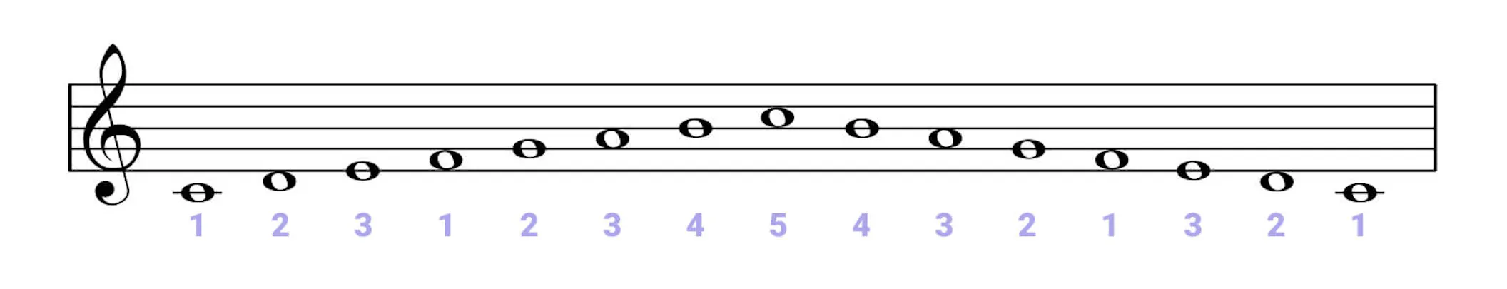 C minor Scale on Piano - Scales, Chords & Exercises - OKTAV