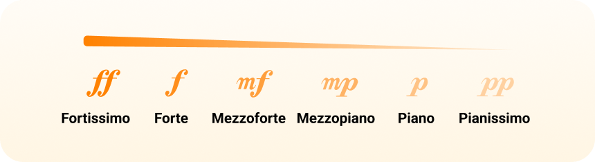 Dynamikzeichen