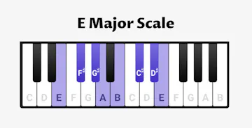 E Major Scale for Piano - Scales, Chords & Exercises - OKTAV