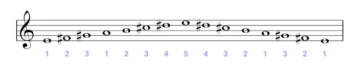 E Major Scale for Piano - Scales, Chords & Exercises - OKTAV