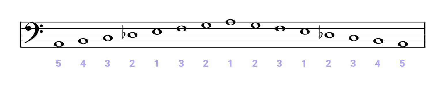 Fingering for F-Major in the bass key