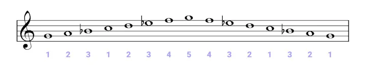 Flat Scale A-flat Major Scale for Piano - Notes, Chords & Exercises - OKTAV